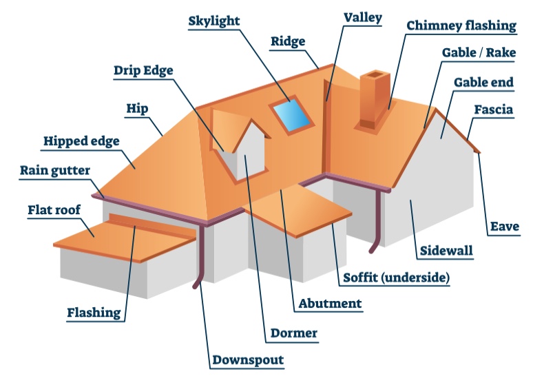ohio roofing terminology